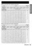 Page 23ENGLISH – 23
Getting Started
For the screen aspect ratio of 16:9 (Units: m (feet/inches))  z
Lens type Zoom lensFixed-focus 
lens
Model number of 
projection lensET-D75LE1 ET-D75LE2 ET-D75LE3 ET-D75LE4 ET-D75LE8 ET-D75LE6 ET-D75LE5
Throw ratio
*11.4-1.8 : 1 1.8-2.8 : 1 2.8-4.6 : 1 4.6-7.4 : 1 7.3-13.8 : 1 0.9-1.1 : 1 0.7 : 1
Screen dimensions Projection distance (L)
Screen 
size
(inch)Effective 
height 
(SH)Effective 
width 
(SW)Min. Max. Min. Max. Min. Max. Min. Max. Min. Max. Min. Max. Fixed
70
0.872...