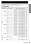 Page 25ENGLISH – 25
Getting Started
If the projector is used with a screen size not listed in this manual, check the diagonal dimension (inch) of your 
screen and calculate the projection distance using the following formulas.
Calculation formulas for projection distance by lens types   „
(for PT-DZ12000U)
Model number of 
projection lensThrow ratio Aspect ratio Projection distance (L) formula (Units: m)
Zoom lens
ET-D75LE11.4-1.8 : 1 16:10Minimal distance :  L = 0.0298 × Screen diagonal (inch) – 0.0760
Maximal...