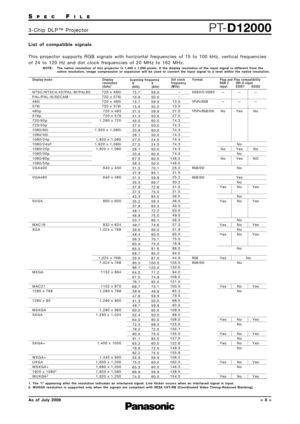 Page 8SPECFILE
PT-D120003-Chip DLP™ Projector
As of July 2008< 8 >
List of compatible signals
This projector supports RGB signals with horizontal frequencies of 15 to 100 kHz, vertical frequencies
of 24 to 120 Hz and dot clock frequencies of 20 MHz to 162 MHz.
NOTE: The native resolution of this projector is 1,400 x 1,050 pixels. If the display resolution of the input signal is different from the
native resolution, image compression or expansion will be used to convert the input signal to a level within the...