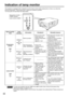 Page 4242
Indication of lamp monitor
This projector is equipped with 2 indicators to show when a lamp needs replacement or there is an abnormal
internal temperature. These lamps flash or light up to indicate a problem.
Turn the power off and follow the steps below.
• To solve any problems that the TEMP and LAMP monitor show, first turn the power off by
following the steps on pages 22, 23.
• If the power indicator blinks in red (3 times), the projector has malfunctioned. Please consult your
dealer.
Attention...