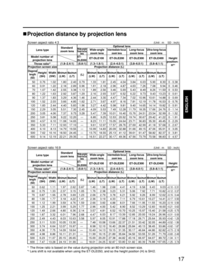 Page 1717
ENGLISH
50
60
70
80
90
100
120
150
200
250
300
350
400
500
600
Diagonal
length
(SD)
0.76
0.91
1.07
1.22
1.37
1.52
1.83
2.29
3.05
3.81
4.57
5.33
6.10
7.62
9.14 Height
(SH)
1.02
1.22
1.42
1.63
1.83
2.03
2.44
3.05
4.06
5.08
6.10
7.11
8.13
10.16
12.19 Width
(SW)
1.33
1.61
1.89
2.16
2.44
2.71
3.27
4.09
5.47
6.85
8.23
9.61
10.99
13.75
16.51
Minimum
(LW)
1.81
2.18
2.56
2.93
3.30
3.67
4.42
5.53
7.39
9.25
11.11
12.97
14.83
18.55
22.27
Maximum
(LT)
1.80
2.18
2.55
2.92
3.29
3.66
4.40
5.51
7.37
9.22
11.08
12.93...