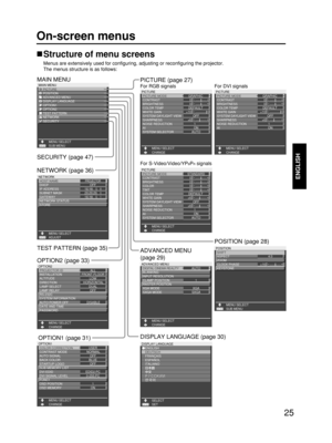 Page 2525
ENGLISH
On-screen menus
Structure of menu screens
Menus are extensively used for configuring, adjusting or reconfiguring the projector.
The menus structure is as follows:
MAIN MENU
PICTURE
POSITION
ADVANCED MENU
DISPLAY LANGUAGE
OPTION1
OPTION2
TEST PATTERN
NETWORK
SECURITY
SUB MENU MENU SELECT
NETWORK
HOST NAME
DHCP
IP ADDRESS
SUBNET MASK
GATEWAY
NETWORK STATUS
STORE
MENU SELECT
OFF192.168.    0.    8
255.255.255.    0
192.168.    0.    1
ADJUST
PROJECTOR
DISPLAY LANGUAGE
ENGLISH
DEUTSCH
FRANÇAIS...