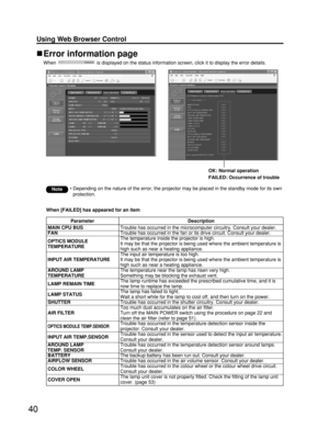 Page 4040
Using Web Browser Control 
When [FAILED] has appeared for an item
Parameter
MAIN CPU BUS
FAN
OPTICS MODULE
TEMPERATURE
INPUT AIR TEMPERATURE
AROUND LAMP
TEMPERATURE
LAMP REMAIN TIME
LAMP STATUS
SHUTTER
AIR FILTER
OPTICS MODULE TEMP.SENSOR
INPUT AIR TEMP.SENSOR
AROUND LAMP 
TEMP. SENSOR
BATTERY
AIRFLOW SENSOR
COLOR WHEEL
COVER OPEN
Description
Trouble has occurred in the microcomputer circuitry. Consult your dealer.
Trouble has occurred in the fan or its drive circuit. Consult your dealer.
The...