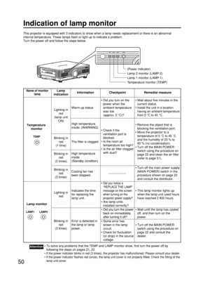 Page 5050
Indication of lamp monitor
This projector is equipped with 3 indicators to show when a lamp needs replacement or there is an abnormal
internal temperature. These lamps flash or light up to indicate a problem.
Turn the power off and follow the steps below.
Temperature monitor (TEMP) Lamp 1 monitor (LAMP 1) Lamp 2 monitor (LAMP 2) (Power indicator)
• To solve any problems that the TEMP and LAMP monitor show, first turn the power off by
following the steps on pages 21, 22.
• 
If the power indicator...