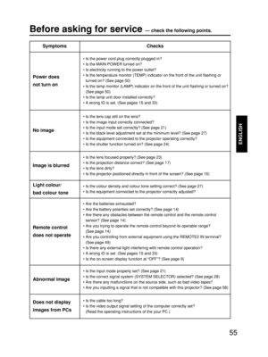 Page 5555
ENGLISH
Before asking for service --- check the following points.
SymptomsChecks
• Is the power cord plug correctly plugged in?
• Is the MAIN POWER turned on?
• Is electricity running to the power outlet?
• Is the temperature monitor (TEMP) indicator on the front of the unit flashing or
turned on? (See page 50)
• Is the lamp monitor (LAMP) indicator on the front of the unit flashing or turned on?
(See page 50)
• Is the lamp unit door installed correctly?
• A wrong ID is set. (See pages 15 and 33)...