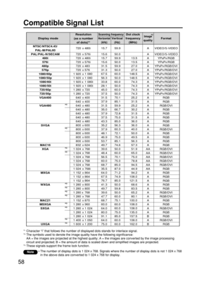 Page 5858
Compatible Signal List
NTSC/NTSC4.43/
PAL-M/PAL60
PAL/PAL-N/SECAM
480i
576i
480p
576p
1080/60p
1080/50p
1080/60i
1080/50i
720/60p
720/50p
VGA400
 
VGA480
 
 
 
 
SVGA
 
 
 
 
MAC16
XGA
 
 
 
MXGA
 
 
WXGA
MAC21
MSXGA
SXGA 
 
UXGA720
720
720
720
720
720
1 920
1 920
1 920
1 920
1 280
1 280
640
640
640
640
640
640
640
800
800
800
800
800
832
1 024
1 024
1 024
1 024
1 024
1 024
1 152
1 152
1 152
1 280
1 280
1 280
1 280
1 152
1 280
1 280
1 280
1 280
1 400
1 600 x 
 x 
 x 
 x 
 x 
 x 
 x 
 x 
x 
 x 
 x 
 x...