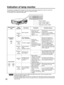 Page 5050
Indication of lamp monitor
This projector is equipped with 3 indicators to show when a lamp needs replacement or there is an abnormal
internal temperature. These lamps flash or light up to indicate a problem.
Turn the power off and follow the steps below.
Temperature monitor (TEMP) Lamp 1 monitor (LAMP 1) Lamp 2 monitor (LAMP 2) (Power indicator)
• To solve any problems that the TEMP and LAMP monitor show, first turn the power off by
following the steps on pages 21, 22.
• 
If the power indicator...