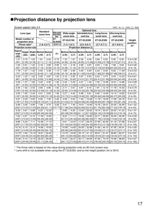 Page 1717
Projection distance by projection lens
Unit : m, ( ) : inch, [ ] : footScreen aspect ratio 4:3
1.27
(50)
1.52
(60)
1.78
(70)
2.03
(80)
2.29
(90)
2.54
(100)
3.05
(120)
3.81
(150)
5.08
(200)
6.35
(250)
7.62
(300)
8.89
(350)
10.16
(400)
12.70
(500)
15.24
(600)
Diagonal
length
(SD)
Height
(SH)
1.02
[3.33]
1.22
[4.00]
1.42
[4.67]
1.63
[5.33]
1.83
[6.00]
2.03
[6.66]
2.44
[8.00]
3.05
[10.00]
4.06
[13.33]
5.08
[16.66]
6.10
[19.99]
7.11
[23.33]
8.13
[26.66]
10.16
[33.32]
12.19
[39.99]
Width
(SW)Minimum
(LW)...