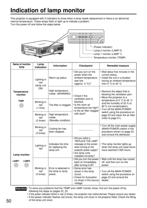 Page 5050
Indication of lamp monitor
This projector is equipped with 3 indicators to show when a lamp needs replacement or there is an abnormal
internal temperature. These lamps flash or light up to indicate a problem.
Turn the power off and follow the steps below.
Temperature monitor (TEMP) Lamp 1 monitor (LAMP 1) Lamp 2 monitor (LAMP 2) (Power indicator)
• To solve any problems that the TEMP and LAMP monitor show, first turn the power off by
following the steps on pages 22, 23.
• 
If the power indicator...