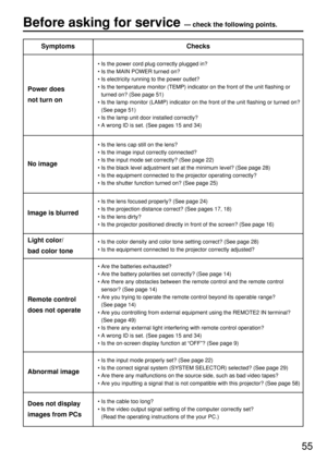 Page 5555
Before asking for service --- check the following points.
SymptomsChecks
• Is the power cord plug correctly plugged in?
• Is the MAIN POWER turned on?
• Is electricity running to the power outlet?
• Is the temperature monitor (TEMP) indicator on the front of the unit flashing or
turned on? (See page 51)
• Is the lamp monitor (LAMP) indicator on the front of the unit flashing or turned on?
(See page 51)
• Is the lamp unit door installed correctly?
• A wrong ID is set. (See pages 15 and 34)
Power does...