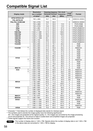 Page 5858
Compatible Signal List
NTSC/NTSC4.43/
PAL-M/PAL60
PAL/PAL-N/SECAM
480i
576i
480p
576p
1080/60p
1080/50p
1080/60i
1080/50i
720/60p
720/50p
VGA400
 
VGA480
 
 
 
 
SVGA
 
 
 
 
MAC16
XGA
 
 
 
MXGA
 
 
WXGA
MAC21
MSXGA
SXGA 
 
UXGA720
720
720
720
720
720
1 920
1 920
1 920
1 920
1 280
1 280
640
640
640
640
640
640
640
800
800
800
800
800
832
1 024
1 024
1 024
1 024
1 024
1 024
1 152
1 152
1 152
1 280
1 280
1 280
1 280
1 152
1 280
1 280
1 280
1 280
1 400
1 600 x 
 x 
 x 
 x 
 x 
 x 
 x 
 x 
x 
 x 
 x 
 x...