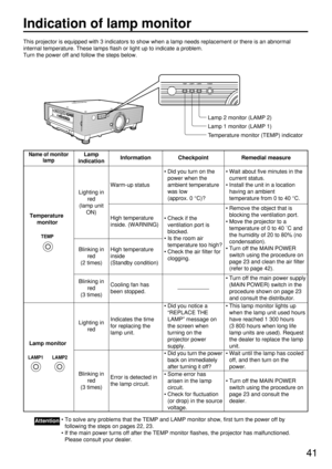 Page 4141
Indication of lamp monitor
This projector is equipped with 3 indicators to show when a lamp needs replacement or there is an abnormal
internal temperature. These lamps flash or light up to indicate a problem.
Turn the power off and follow the steps below.
Temperature monitor (TEMP) indicator Lamp 1 monitor (LAMP 1) Lamp 2 monitor (LAMP 2)
• To solve any problems that the TEMP and LAMP monitor show, first turn the power off by
following the steps on pages 22, 23.
• If the main power turns off after the...