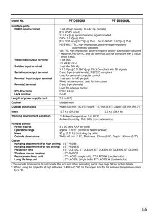 Page 5555
Interface ports
RGB2 input terminal
Video input/output terminal
S-video input terminal
Serial input/output terminal
Remote1 input/output terminal
Remote2 terminal
DVI-D terminal
LAN terminal
1 set of high-density, D-sub 15p (female)
[For YP
BPRinput]
Y: 1.0 V [p-p] synchronization signal included, 
P
BPR: 0.7 V[p-p] 75 Ω
[For RGB input] 0.7 V[p-p] 75 ΩFor G-SYNC: 1.0 V[p-p] 75 Ω
HD/SYNC: TTL, high-impedance, positive/negative polarity
automatically adjusted
VD:
TTL, high-impedance, positive/negative...