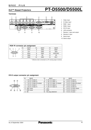 Page 44
PT-D5500/D5500LDLP™-Based Projectors S P E C     F I L E
As of September 2004
Terminals
RGB IN connector pin assignment
1 Video input
2 S-Video input
3 RGB 1 input
4 RGB 2 Input
5 DVI-D input
6 LAN connector
7 Remote 1 input and output
8 Remote 2 input
9 Serial input
10 Serial output
no. signal
6 GND
7 GND
8 GND
9NC
10 GNDno. signal
11 GND*
12 SDA
13 HD/SYNC
14 VD
15 SCL* no. signal
1 R/P
R
2 G/Y
3 B/P
B
4 GND
5 GND
*  Effective when connected to a PC having proper functions.
123 456
78 9 10
DVI-D...