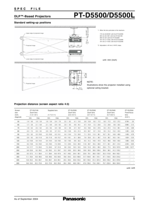 Page 55
PT-D5500/D5500LDLP™-Based Projectors S P E C     F I L E
As of September 2004
Standard setting-up positions
Projection distance (screen aspect ratio 4:3)
Upper edge of projected image
Projected image
Projected imageLL L
H H
340–465*
2
76.5
13-3/8˝–18-5/16˝) (3˝) 157
(6-3/16˝)169*1260
(6-21/32˝) (10-1/4˝)
87.5
(3-7/16˝) Lower edge of projected image
unit: mm (inch)
*1 When the lens protrudes to the maximum.
172 mm (6-25/32˝) with the ET-DLE050
204 mm (8-1/32˝) with the ET-DLE100
203 mm (8˝) with the...