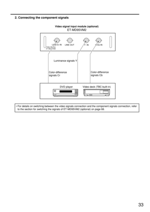 Page 3333
2. Connecting the component signals
Color-difference 
signals Cb
DVD player
LINE/Cr IN
C/Cb IN LINE OUT
Y  INVideo Module
ET-MD95VM2
Video signal input module (optional)
ET-MD95VM2
Color-difference 
signals CrLuminance signals Y
Video deck (TBC built-in)
• For details on switching between the video signals connection and the component signals connection, refer
to the section for switching the signals of ET-MD95VM2 (optional) on page 68. 