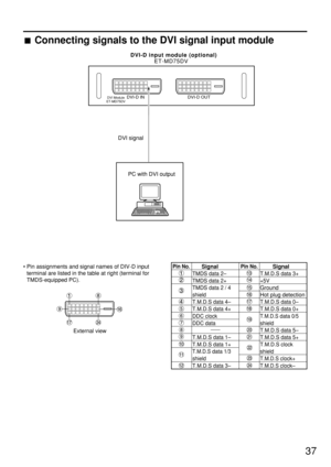 Page 3737
DVI-D IN DVI-D OUTDVI Module
ET-MD75DV
ET-MD75DV DVI-D input module (optional)
 DVI signal
PC with DVI output
Connecting signals to the DVI signal input module
External view
• Pin assignments and signal names of DIV-D input
terminal are listed in the table at right (terminal for
TMDS-equipped PC). Pin No. Pin No.      Signal
TMDS data 2–
TMDS data 2+
TMDS data 2 / 4
shield
T.M.D.S data 4–
T.M.D.S data 4+
DDC clock
DDC data 
T.M.D.S data 1–
T.M.D.S data 1+
T.M.D.S data 1/3
shield
T.M.D.S data 3–...