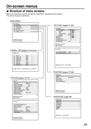 Page 4949
Structure of menu screens
Menus are extensively used for configuring, adjusting or reconfiguring the projector.
The menus structure is as follows:
MAIN MENU
         PICTURE
         POSITION
         LANGUAGE
         OPTION
         TEST PATTERN
         SIGNAL LIST
     :MENU SELECT
ENTER:SUB MENU
PICTURE
  PICTURE MODE STANDARD
   COLOR 50
   TINT 30
   COLOR TEMP. STANDARD
   GAMMA STANDARD
  CONTRAST 32
  BRIGHT 32
  SHARPNESS 6
  NOISE REDUCTION 2
  AI CONTROL OFF
     :MENU SELECT...