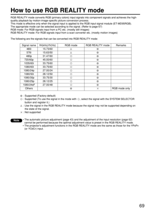 Page 6969
How to use RGB REALITY mode
RGB REALITY mode converts RGB (primary colors) input signals into component signals and achieves the high-
quality playback by motion-image-specific picture conversion process.
This mode is effective only when the signal input is applied to the RGB input signal module (ET-MD95RGB).
The appropriate mode can be selected according to the signal. (Refer to page 67)
RGB mode: For RGB signals input from a PC etc. (mostly still images)
RGB REALITY mode: For RGB signals input from...