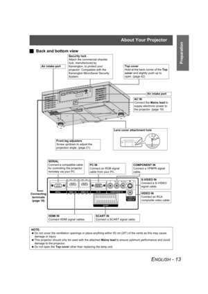 Page 13About Your Projector
ENGLISH - 13
Preparation
JBack and bottom view
NOTE:
 Do not cover the ventilation openings or place anything within 50 cm (20) of the vents as this may cause 
damage or injury.
 This projector should only be used with the attached Mains lead to ensure optimum performance and avoid 
damage to the projector.
 Do not open the Top cover other than replacing the lamp unit.
AC IN
Connect the Mains lead to 
supply electronic power to 
the projector. (page 19)
Front leg adjusters
Screw...