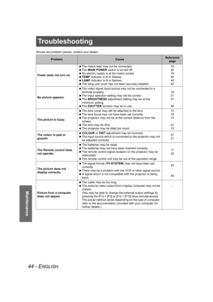 Page 4444 - ENGLISH
Maintenance
Troubleshooting
Should any problem persist, contact your dealer.
ProblemCauseReference 
page
Power does not turn on. The mains lead may not be connected.
 The MAIN POWER switch is turned off.
 No electric supply is at the mains socket.
 TEMP indicator is lit or flashes.
 LAMP indicator is lit or flashes.
 The lamp unit cover has not been securely installed.19
20
19
40
40
42
No picture appears. The video signal input source may not be connected to a 
terminal properly.
 The input...