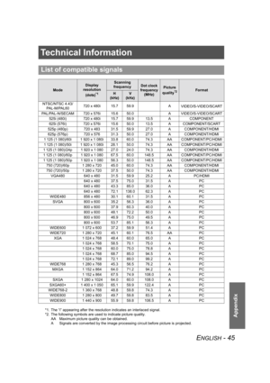 Page 45ENGLISH - 45
Appendix
Technical Information
List of compatible signals
Mode
Display 
resolution 
(dots)
*1
*1. The “i” appearing after the resolution indicates an interlaced signal.
Scanning 
frequencyDot clock 
frequency
(MHz)Picture 
quality
*2
*2. The following symbols are used to indicate picture quality.
AA Maximum picture quality can be obtained.
A Signals are converted by the image processing circuit before picture is projected.
FormatH
(kHz)V
(kHz)
NTSC/NTSC 4.43/
PA L - M / PA L 6 0720 x 480i...