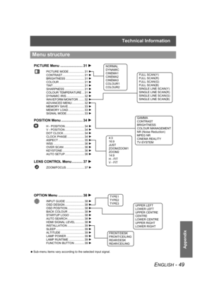 Page 49Technical Information
ENGLISH - 49
Appendix
 Sub-menu items vary according to the selected input signal.
Menu structure
TYPE1
TYPE2
TYPE3
POSITION Menu ...................... 34H
H - POSITION........................ 34H
V - POSITION ........................ 34H
DOT CLOCK.......................... 34H
CLOCK PHASE ..................... 34H
ASPECT ................................ 35H
WSS ...................................... 36H
OVER SCAN ......................... 36H
KEYSTONE ..............................