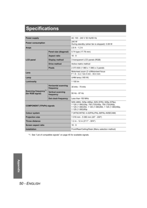 Page 5050 - ENGLISH
Appendix
Specifications
Power supplyAC 100 - 240 V 50 Hz/60 Hz
Power consumption240 W
During standby (when fan is stopped): 0.08 W
Amps2.8 A - 1.2 A
LCD panel
Panel size (diagonal)0.74 type (17.78 mm)
Aspect ratio16 : 9
Display method3 transparent LCD panels (RGB)
Drive methodActive matrix method
Pixels2 073 600 (1 980 x 1 080) x 3 panels
LensMotorised zoom (2 x)/Motorised focus
F 1.9 - 3.2, f 22.4 mm - 44.4 mm
LampUHM lamp (165 W)
Luminosity1100lm
Scanning frequency*1
(for RGB signal)
*1....