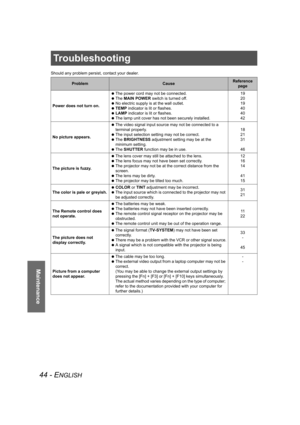 Page 4444 - ENGLISH
Maintenance
Troubleshooting
Should any problem persist, contact your dealer.
ProblemCauseReference 
page
Power does not turn on. The power cord may not be connected.
 The MAIN POWER switch is turned off.
 No electric supply is at the wall outlet.
 TEMP indicator is lit or flashes.
 LAMP indicator is lit or flashes.
 The lamp unit cover has not been securely installed.19
20
19
40
40
42
No picture appears. The video signal input source may not be connected to a 
terminal properly.
 The input...