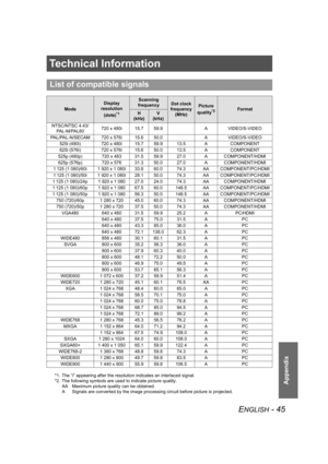 Page 45ENGLISH - 45
Appendix
Technical Information
List of compatible signals
Mode
Display 
resolution 
(dots)
*1
*1. The “i” appearing after the resolution indicates an interlaced signal.
Scanning 
frequencyDot clock 
frequency
(MHz)Picture 
quality
*2
*2. The following symbols are used to indicate picture quality.
AA Maximum picture quality can be obtained.
A Signals are converted by the image processing circuit before picture is projected.
FormatH
(kHz)V
(kHz)
NTSC/NTSC 4.43/
PA L - M / PA L 6 0720 x 480i...