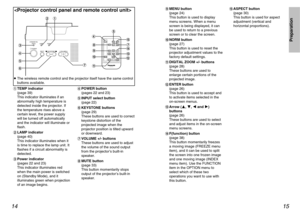 Page 815
Preparation
14
+MENU button 
(page 24)
This button is used to display
menu screens. When a menu
screen is being displayed, it can
be used to return to a previous
screen or to clear the screen.
,NORM button 
(page 27)
This button is used to reset the
projector adjustment values to the
factory default settings.
-DIGITAL ZOOM +/- buttons 
(page 28)
These buttons are used to
enlarge certain portions of the
projected image.
.ENTER button 
(page 26)
This button is used to accept and
to activate items...