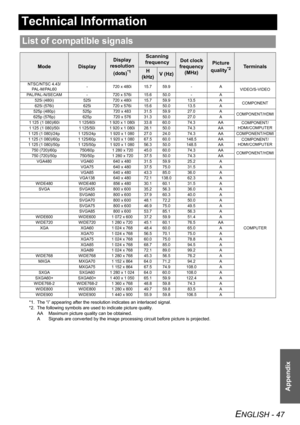 Page 47ENGLISH - 47
Appendix
Technical Information
List of compatible signals
ModeDisplay
Display 
resolution 
(dots)
*1
*1. The “i” appearing after the resolution indicates an interlaced signal.
Scanning 
frequencyDot clock 
frequency
(MHz)Picture 
quality
*2
*2. The following symbols are used to indicate picture quality. 
AA Maximum picture quality can be obtained. 
A Signals are converted by the image processing circuit before picture is projected.
TerminalsH 
(kHz)V (Hz)
NTSC/NTSC 4.43/
PA L - M / PA L 6 0-...