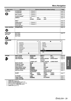 Page 29Menu Navigation
ENGLISH - 29
Settings
Main menuSub-menuOptions (Underlined is default setting)Page
POSITION H-POSITION
• Default: 0page 36
V-POSITION
• Default: 0page 36
DOT CLOCK
*1
*1.COMPUTER signals only
• Default: 0page 36
CLOCK PHASE
*2
*2.COMPUTER/COMPONENT signals only
• Default: 0page 36
ASPECT 4:3 16:9 14:9page 36
ZOOM1 ZOOM2 JUST
WSS
*3
*3.VIDEO/S-VIDEO/COMPONENT signals only
page 38
OVER SCAN
*4
*4. Not available with COMPUTER signals
• Default: 0page 38
KEYSTONE
• Default: 0page 38
AUTO...