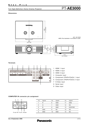 Page 4SPECFILE
PT-AE3000Full High-Definition Home Cinema Projector
As of September 2008< 4 >
Dimensions
315
116
147 130
70
300
460
(12-13/32˝)
(4-9/16˝)
(5-25/32˝) (5-1/8˝)
(2-3/4˝)
(11-25/32˝)
(18-1/8˝)
unit : mm (inch)
NOTE: This illustration is not drawn to scale.
Terminals
COMPUTER IN connector pin assignment
1 HDMI 1 input
2 HDMI 2 input
3 HDMI 3 input
4 Computer input
5 Component (YP
BPR/YCBCR) 1 input
6 Component (YP
BPR/YCBCR) 2 input
7 S-Video input
8 Serial input
9 Video input
no.
1
2
3
4
5 no.
6
7...