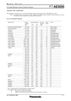 Page 7SPECFILE
PT-AE3000Full High-Definition Home Cinema Projector
As of September 2008< 7 >
List of Compatible Signals 
NTSC/NTSC4.43/PAL-M/PAL60
PAL/PAL-N/SECAM
480i (525i)
576i (625i)
480p (525p)
576p (625p)
720 (750)/60p
720 (750)/50p
1080 (1125)/60i
1080 (1125)/50i
1080 (1125)/24p
1080 (1125)/60p
1080 (1125)/50p
VGA480
WIDE480
SVGA
WIDE600
WIDE720
XGA
WIDE768
MXGA
SXGA
WIDE768-2
SXGA60+
WIDE800
WIDE900 720 x 480i 
720 x 576i 
720 x 480i 
720 x 576i 
720 x 480 
720 x 576 
1,280 x 720 
1,280 x 720 
1,920 x...