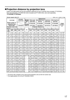 Page 1717
Projection distance by projection lens
Listed in the table below are the lens projection distances for the PT-D5700U (lens included), PT-D5700UL
(lens sold separately), PT-DW5100U (lens included) and PT-DW5100UL (lens sold separately).
• PT-D5700U, PT-D5700UL
Unit : m, ( ) : inch, [ ] : footScreen aspect ratio 4:3
1.27
(50)
1.52
(60)
1.78
(70)
2.03
(80)
2.29
(90)
2.54
(100)
3.05
(120)
3.81
(150)
5.08
(200)
6.35
(250)
7.62
(300)
8.89
(350)
10.16
(400)
12.70
(500)
15.24
(600)
Diagonal
length
(SD)...