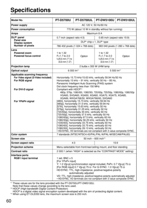 Page 6060
Specifications
PT-D5700UPT-D5700ULPT-DW5100UPT-DW5100UL
Power supplyAC 120 V, 50 Hz/60 Hz
Power consumption770 W (about 10 W in standby without fan running)
AmpsMaximum 8 A
DLP®panel
Panel size
Display system
Number of pixels0.7 inch (aspect ratio 4:3)0.65 inch (aspect ratio 15:9)
DLP®chip x 1, DLP®type
786 432 pixels (1 024 x 768 dots)983 040 pixels (1 280 x 768 dots)
Lens
Powered zoom
Powered focus control
1 to 1.32
F=1.7 to 2.0  
f=25.6 mm (1) to
33.8 mm (1.3)
1 to 1.32
F=1.7 to 2.0  
f=25.6 mm (1)...