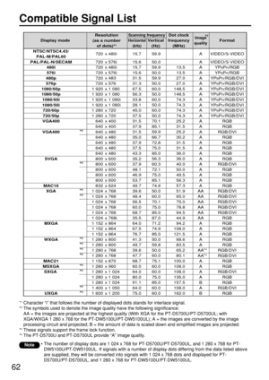 Page 6262
Compatible Signal List
NTSC/NTSC4.43/
PAL-M/PAL60
PAL/PAL-N/SECAM
480i
576i
480p
576p
1080/60p
1080/50p
1080/60i
1080/50i
720/60p
720/50p
VGA400
 
VGA480
 
 
 
 
SVGA
 
 
 
 
MAC16
XGA
 
 
 
MXGA
 
 
WXGA
MAC21
MSXGA
SXGA 
 
UXGA720
720
720
720
720
720
1 920
1 920
1 920
1 920
1 280
1 280
640
640
640
640
640
640
640
800
800
800
800
800
832
1 024
1 024
1 024
1 024
1 024
1 024
1 152
1 152
1 152
1 280
1 280
1 280
1 280
1 152
1 280
1 280
1 280
1 280
1 400
1 600 x 
 x 
 x 
 x 
 x 
 x 
 x 
 x 
x 
 x 
 x 
 x...