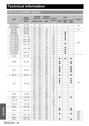 Page 34ENGLISH - 34
Appendix
Technical Information
List of compatible signals
Mode
Display 
resolution 
(dots)
*1
Scanning 
frequencyDot clock 
frequency
Picture 
quality*2
PnP*3
Format*4
H (kHz)V (Hz)(MHz)RGB2DVI-D 
EIDI1DVI-D 
EIDI2
NTSC/NTSC 4.43/
PAL-M/PAL60720 x 480i 15.7 59.9 - A
V/S
PAL/PAL-N/SECAM 720 x 576i 15.6 50.0 - A
525i (480i) 720 x 480i 15.7 59.9 13.5 A
R/Y
625i (576i) 720 x 576i 15.6 50.0 13.5 A
525p (480p) 720 x 483 31.5 59.9 27.0 AD
D/R/Y 625p (576p) 720 x 576 31.3 50.0 27.0 AD
1 125 (1...