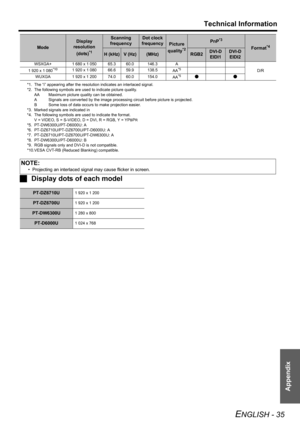 Page 35Technical Information
ENGLISH - 35
Appendix
JDisplay dots of each model
WSXGA+ 1 680 x 1 050 65.3 60.0 146.3 A
D/R 1 920 x 1 080*101 920 x 1 080 66.6 59.9 138.5
AA*5
WUXGA 1 920 x 1 200 74.0 60.0 154.0
AA*5DD
*1. The “i” appearing after the resolution indicates an interlaced signal.
*2. The following symbols are used to indicate picture quality.
AA Maximum picture quality can be obtained.
A Signals are converted by the image processing circuit before picture is projected.
B Some loss of data occurs to...