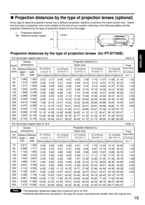 Page 19ENGLISH
19
L    : Projection distance
SH : Effective screen height
Projection distances by the type of projection lenses  (for PT-D7700E)
• For the screen aspect ratio of 4:3 Units: m
• The projection distances listed here involve an error of ±5%.
• Keystone distortions are corrected in the way the screen size becomes smaller than the original one.
Projection distances by the type of projection lenses (optional)
Every type of optional projection lenses has a different projection distance to achieve the...
