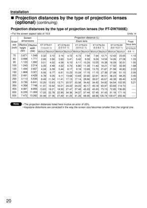 Page 2020
• The projection distances listed here involve an error of ±5%.
• Keystone distortions are corrected in the way the screen size becomes smaller than the original one.
Installation
Note
Projection distances by the type of projection lenses (for PT-DW7000E)
• For the screen aspect ratio of 16:9 Units: m
Screen 
size
(inch)
Screen
dimensions
70
80
90
100
120
150
200
250
300
350
400
500
6000.871
0.996
1.120
1.245
1.494
1.868
2.491
3.113
3.736
4.358
4.981
6.226
7.4721.549
1.771
1.992
2.214
2.657
3.321...