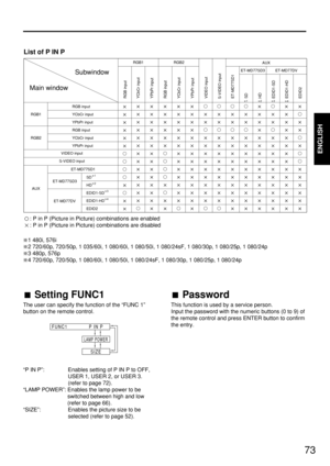 Page 73ENGLISH
73
Setting FUNC1
The user can specify the function of the “FUNC 1”
button on the remote control.
“P IN P”:  Enables setting of P IN P to OFF,
USER 1, USER 2, or USER 3.
(refer to page 72).
“LAMP POWER”: Enables the lamp power to be
switched between high and low
(refer to page 66).
“SIZE”:  Enables the picture size to be
selected (refer to page 52).
FUNC1
LAMP POWER
SIZE
P IN P
ET-MD77SD1
AUX
AUXET-MD77SD3
RGB1
Subwindow
Main window
RGB2 RGB1
RGB2ET-MD77DV
ET-MD77SD3
ET-MD77DV
EDID2 VIDEO input...
