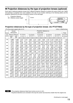 Page 1919
L    : Projection distance
SH : Effective screen height
Projection distances by the type of projection lenses  (for PT-D7700U)
• For the screen aspect ratio of 4:3 Units: m (feet/inches)
• The projection distances listed here involve an error of ±5%.
• Keystone distortions are corrected in the way the screen size becomes smaller than the original one.
Projection distances by the type of projection lenses (optional)
Every type of optional projection lenses has a different projection distance to achieve...