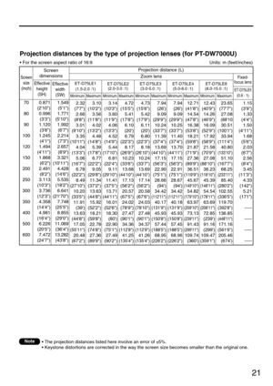 Page 2121
• The projection distances listed here involve an error of ±5%.
• Keystone distortions are corrected in the way the screen size becomes smaller than the original one.Note
Projection distances by the type of projection lenses (for PT-DW7000U)
• For the screen aspect ratio of 16:9 Units: m (feet/inches)
Screen 
size
(inch)
Screen
dimensions
70
80
90
100
120
150
200
250
300
350
400
500
6000.871
(210)
0.996
(33)
1.120
(38)
1.245
(41)
1.494
(411)
1.868
(62)
2.491
(82)
3.113
(103)
3.736
(123)
4.358
(144)...