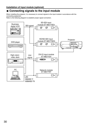 Page 3030
SD-SDI input 
module ET-MD77SD1
DVI-D input module
ET-MD77DV
Network module
ET-MD77NT SDI signal
DVI
signal
LAN
10BASE-T/
100BASE-TXProjector
High-vision 
video deckDVD player  Business 
digital VCR
PCHD/SD-SDI input 
module ET-MD77SD3
Connecting signals to the input module
When installing the projector, it is necessary to connect signals to the input module in accordance with the
connecting equipment.
Refer to the following diagram to establish proper signal connection. 
Installation of input module...