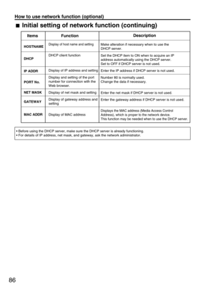 Page 8686
How to use network function (optional)
Items FunctionDescription
HOSTNAME
DHCP
IP ADDR
PORT No.
NET MASK
GATEWAY
MAC ADDRMake alteration if necessary when to use the 
DHCP server.
Set the DHCP item to ON when to acquire an IP 
address automatically using the DHCP server. 
Set to OFF if DHCP server is not used.
Enter the IP address if DHCP server is not used.
Number 80 is normally used. 
Change the data if necessary.
Enter the net mask if DHCP server is not used.
Enter the gateway address if DHCP...