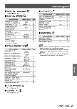 Page 43Menu Navigation 
ENGLISH - 43
Settings
 
■ [DISPLAY LANGUAGE]
Details ( page 54)
 
■ [DISPLAY OPTION]
Sub-menu itemFactory defaultPage
[COLOR MATCHING] [OFF]55
[COLOR CORRECTION] [OFF] 56
[CONTRAST MODE] [DEFAULT] 56
[SCREEN SETTING] •57
[AUTO SIGNAL] [OFF]57
[AUTO SETUP] •57
[DVI-D IN] •58
[ON-SCREEN DISPLAY] •58
[BACK COLOR] [BLUE]59
[STARTUP LOGO] [DEFAULT 
LOGO] 60
[FREEZE] •60
[SIDE BY SIDE]
*1• 60
*1:  Only for PT-DW730U. 
 
■ [PROJECTOR SETUP]
Sub-menu itemFactory defaultPage
[PROJECTOR ID]...