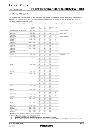 Page 10SP E CFI L E
PTDW730S /DW730K /DW730LS /DW730LKD L P™P ro j e c t o r s
As  of  December 2011
SFD11M\f\f11
1 0 \b 1 5
L i s t   o f   c o m p a t i b l e   s i g n a l s
T h e   s i g n a l s   t h a t   c a n   b e   i n p u t   t o   t h i s   p ro j e c t o r   a re   s h o w n   i n   t h e   t a b l e   b e l o w.   H o r i z o n t a l   s c a n n i n g   f re 
q u e n c i e s   o f   1 5   k H z   t o   9 1   k H z \b   v e r t i c a l   s c a n n i n g   f re q u e n c i e s   o f   5 \f   H z   t...