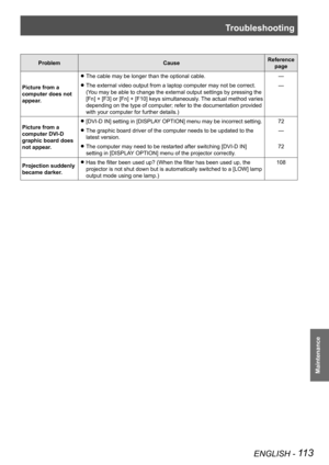 Page 113Troubleshooting
ENGLISH - 113
Maintenance
ProblemCauseReference 
page
Picture from a 
computer does not 
appear. The cable may be longer than the optional cable.
 
z—
The external video output from a laptop computer may not be correct. 
 
z
(You may be able to change the external output settings by pressing the 
[Fn] + [F3] or [Fn] + [F10] keys simultaneously. The actual method varies 
depending on the type of computer; refer to the documentation provided 
with your computer for further details.) —...